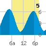 Oak Branch tide chart for Monday, May 5, 2025