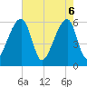 Oak Branch tide chart for Tuesday, May 6, 2025