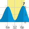 Oak Branch tide chart for Wednesday, May 7, 2025