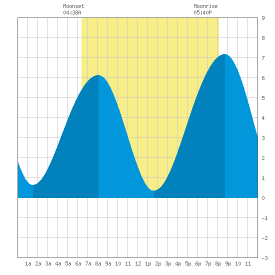 Oak Branch tide chart for Friday, May 9, 2025