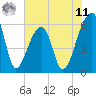 Oak Branch tide chart for Wednesday, June 11, 2025