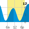 Oak Branch tide chart for Thursday, June 12, 2025