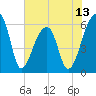 Oak Branch tide chart for Friday, June 13, 2025
