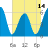 Oak Branch tide chart for Saturday, June 14, 2025