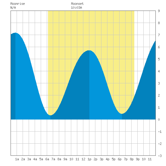 Oak Branch tide chart for Sunday, June 15, 2025