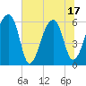 Oak Branch tide chart for Tuesday, June 17, 2025