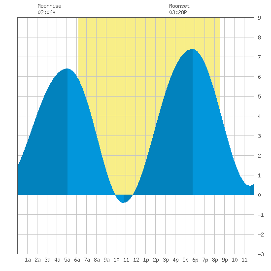 Oak Branch tide chart for Friday, June 20, 2025