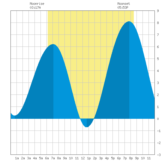 Oak Branch tide chart for Sunday, June 22, 2025