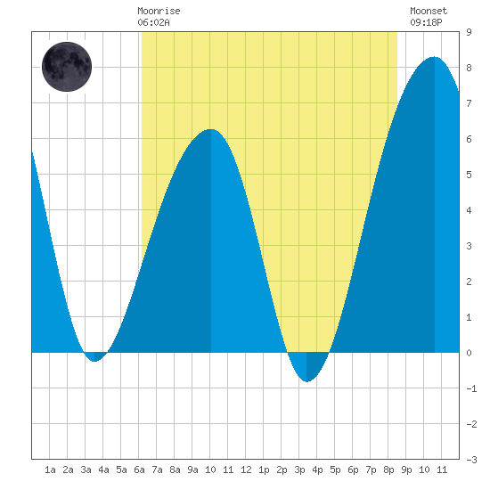 Oak Branch tide chart for Wednesday, June 25, 2025
