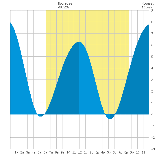 Oak Branch tide chart for Friday, June 27, 2025