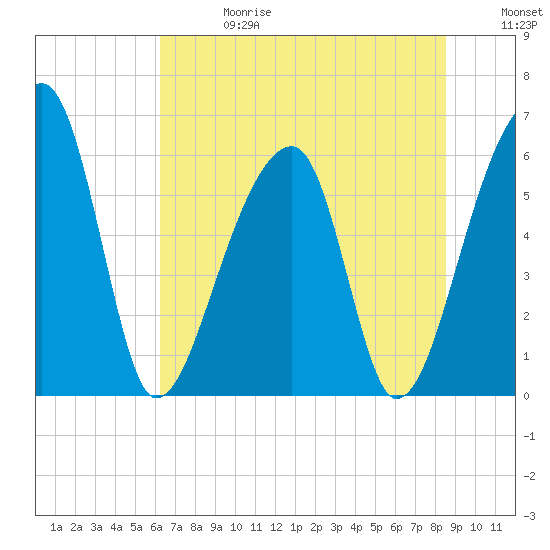 Oak Branch tide chart for Saturday, June 28, 2025