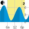 Oak Branch tide chart for Monday, June 2, 2025