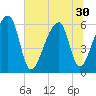Oak Branch tide chart for Monday, June 30, 2025