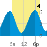 Oak Branch tide chart for Wednesday, June 4, 2025