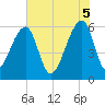 Oak Branch tide chart for Thursday, June 5, 2025