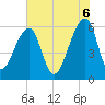 Oak Branch tide chart for Friday, June 6, 2025