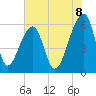 Oak Branch tide chart for Sunday, June 8, 2025