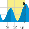 Oak Branch tide chart for Monday, June 9, 2025