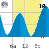 Oak Branch tide chart for Thursday, July 10, 2025
