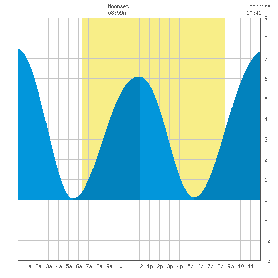 Oak Branch tide chart for Sunday, July 13, 2025