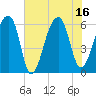 Oak Branch tide chart for Wednesday, July 16, 2025
