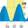 Oak Branch tide chart for Friday, July 18, 2025