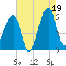 Oak Branch tide chart for Saturday, July 19, 2025