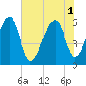 Oak Branch tide chart for Tuesday, July 1, 2025