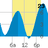 Oak Branch tide chart for Wednesday, July 23, 2025