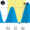 Oak Branch tide chart for Thursday, July 24, 2025