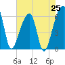Oak Branch tide chart for Friday, July 25, 2025