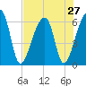 Oak Branch tide chart for Sunday, July 27, 2025