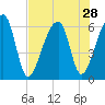 Oak Branch tide chart for Monday, July 28, 2025