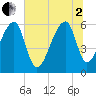 Oak Branch tide chart for Wednesday, July 2, 2025