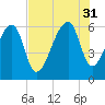 Oak Branch tide chart for Thursday, July 31, 2025