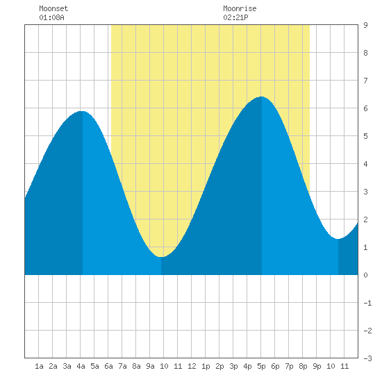 Oak Branch tide chart for Thursday, July 3, 2025