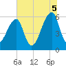 Oak Branch tide chart for Saturday, July 5, 2025