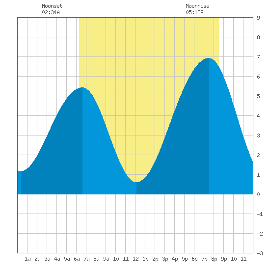 Oak Branch tide chart for Sunday, July 6, 2025
