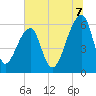 Oak Branch tide chart for Monday, July 7, 2025