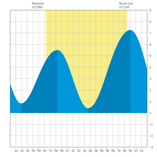 Oak Branch tide chart for Tuesday, July 8, 2025