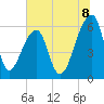 Oak Branch tide chart for Tuesday, July 8, 2025