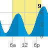 Oak Branch tide chart for Wednesday, July 9, 2025