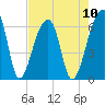 Oak Branch tide chart for Sunday, August 10, 2025