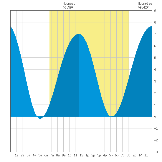 Oak Branch tide chart for Monday, August 11, 2025