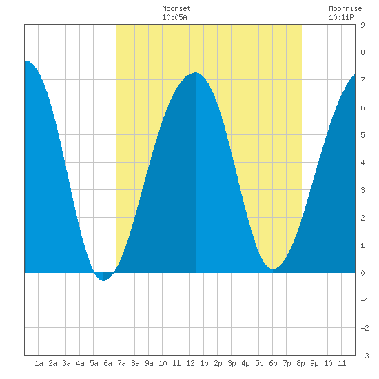 Oak Branch tide chart for Tuesday, August 12, 2025