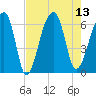 Oak Branch tide chart for Wednesday, August 13, 2025