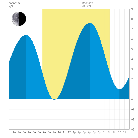 Oak Branch tide chart for Saturday, August 16, 2025