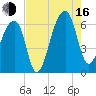 Oak Branch tide chart for Saturday, August 16, 2025