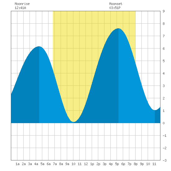 Oak Branch tide chart for Sunday, August 17, 2025