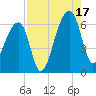 Oak Branch tide chart for Sunday, August 17, 2025